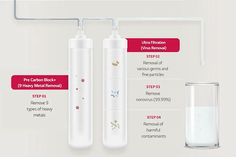 Removes 9 heavy metals & 99.99% of norovirus