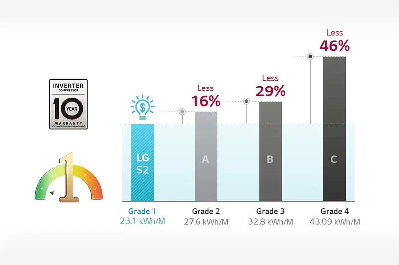 Cleaner Water with Less Energy